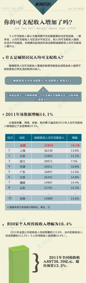 【演界信息圖表】你的可支配收入增加了嗎