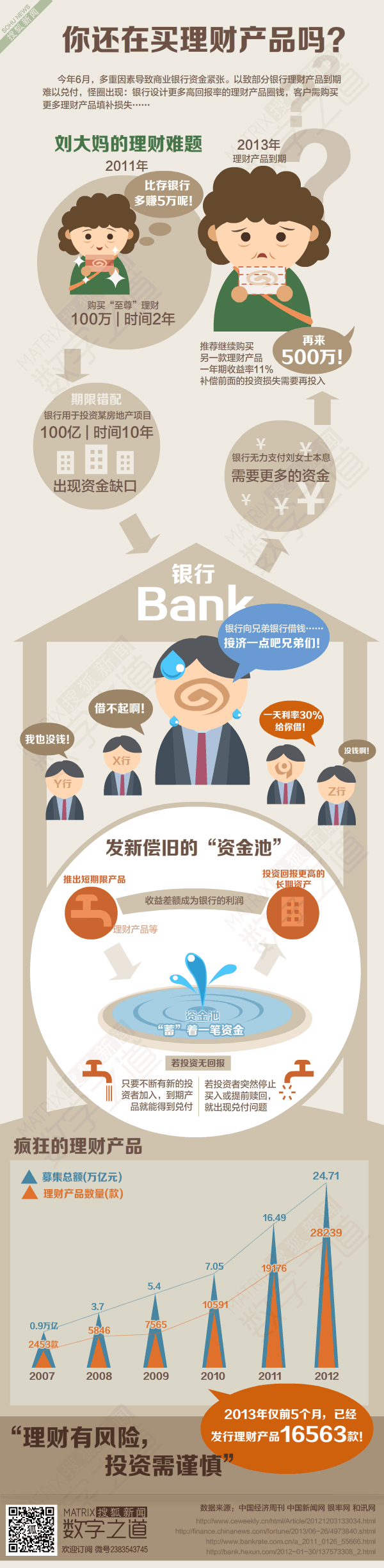 【演界信息圖表】你還在買理財(cái)產(chǎn)品嗎