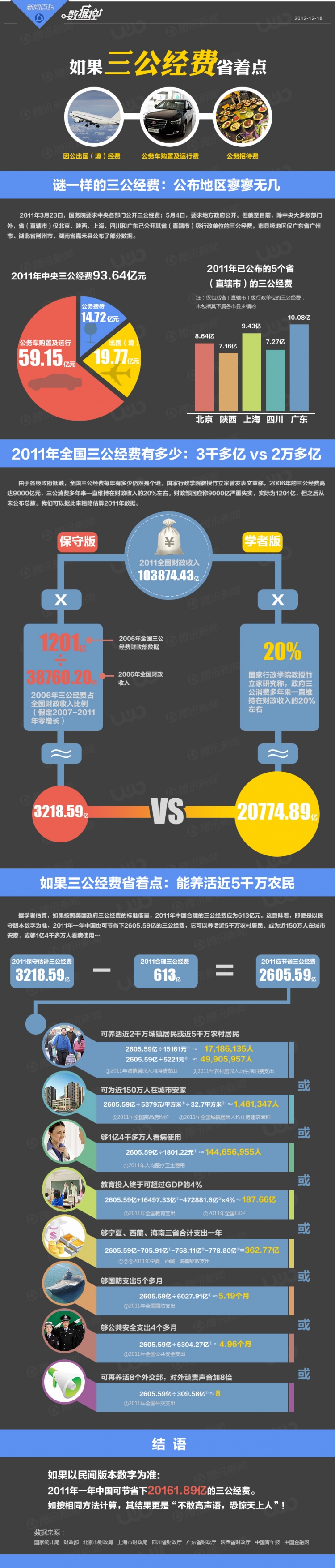 【演界信息圖表】如果三公經費省著點