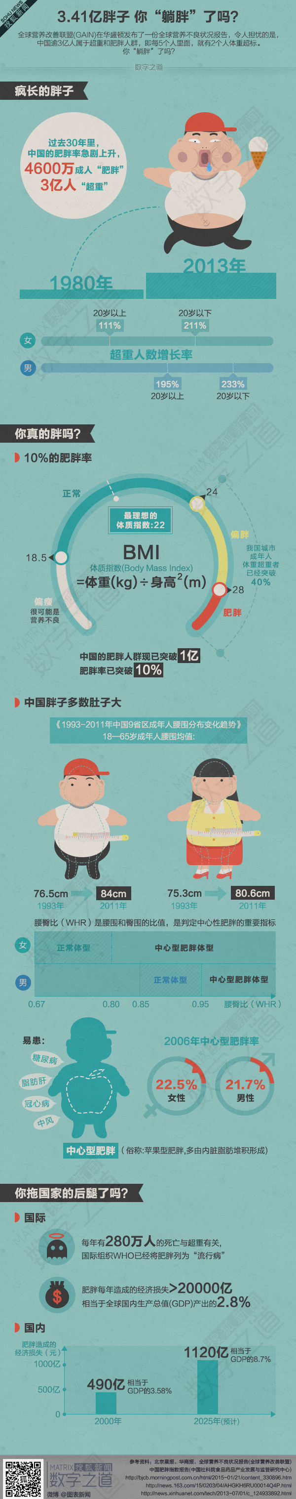 【演界信息圖表】三億胖子有你嗎