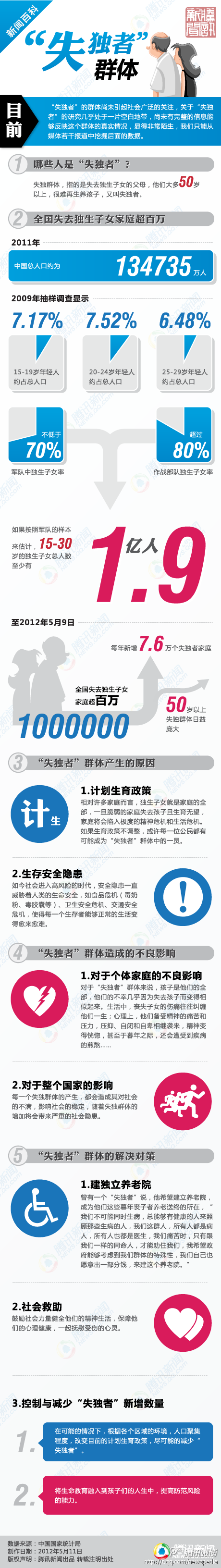 【演界信息圖表】失獨者群體