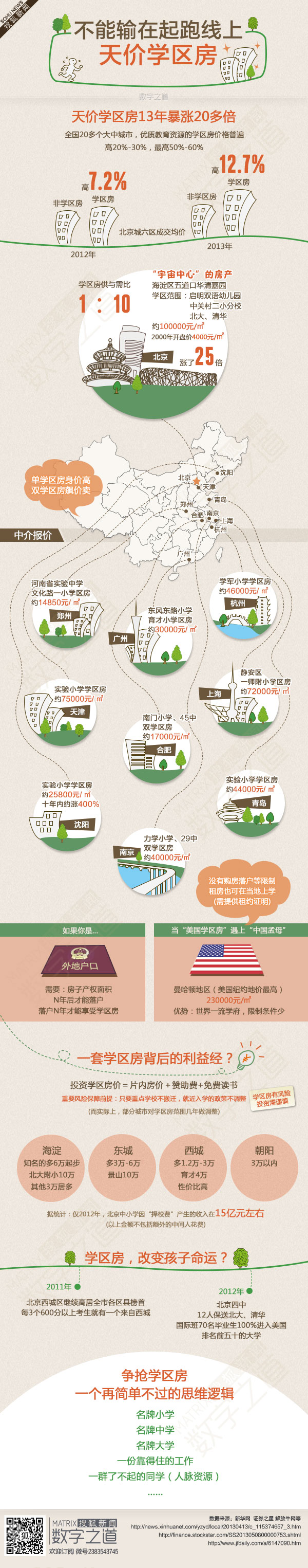 【演界信息圖表】天價學(xué)區(qū)房