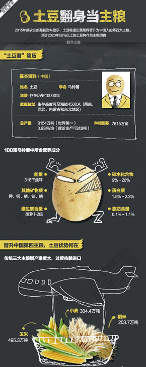 【演界信息圖表】土豆翻身當(dāng)主糧