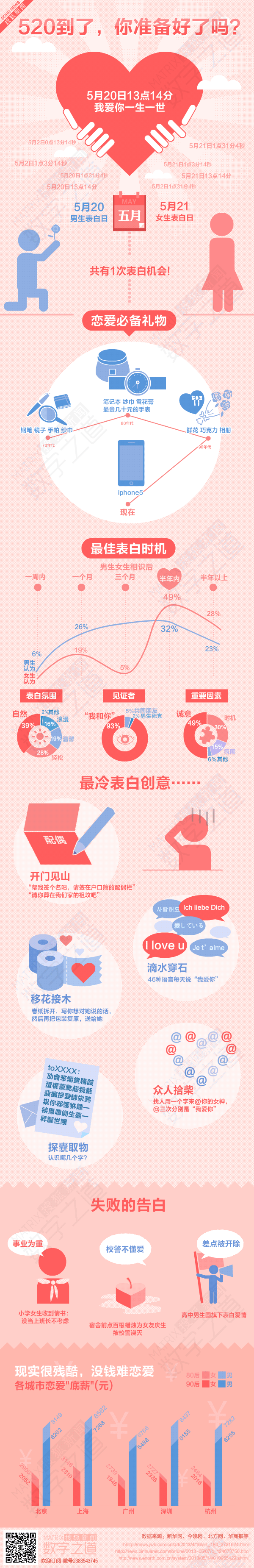 【演界信息圖表】網(wǎng)絡(luò)表白日