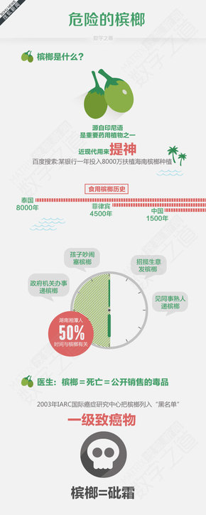 【演界信息圖表】危險(xiǎn)的檳郎