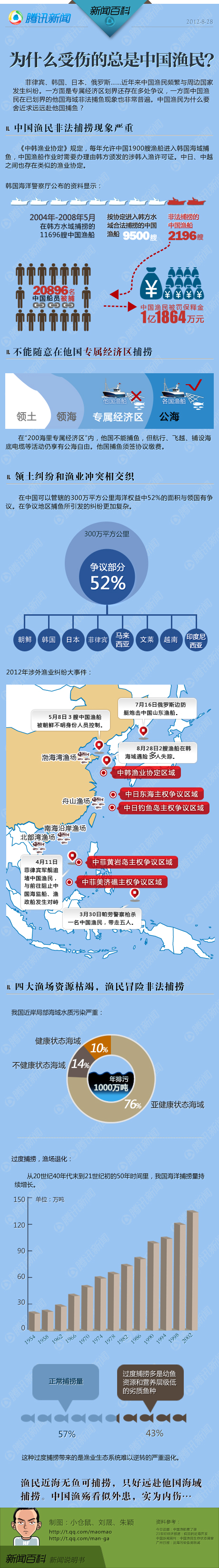 【演界信息圖表】為什么受傷的總是中國漁民