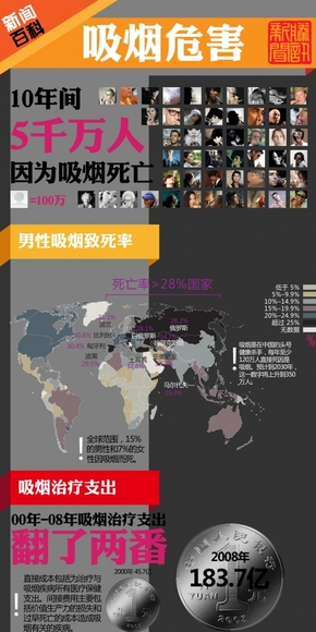 【演界信息圖表】吸煙危害