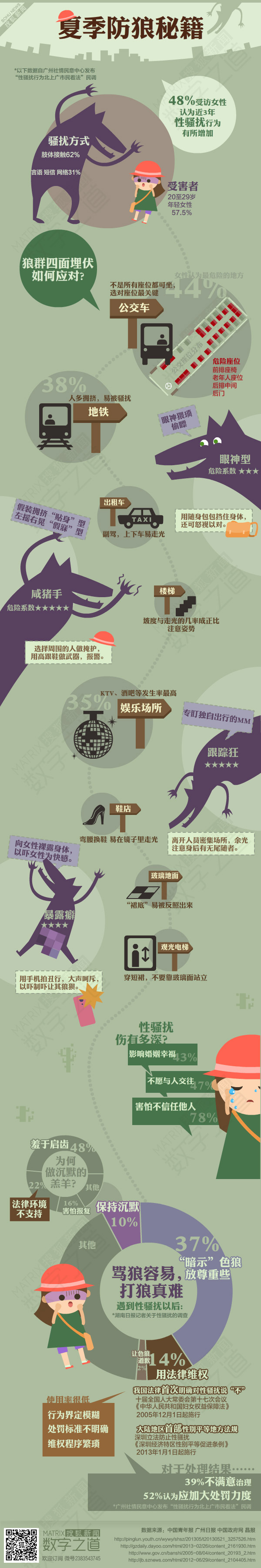 【演界信息圖表】夏日防狼秘籍