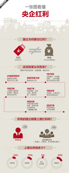 【演界信息圖表】一張圖看懂央企紅利