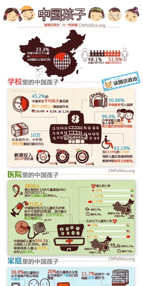 【演界信息圖表】一張圖讓你了解中國孩子