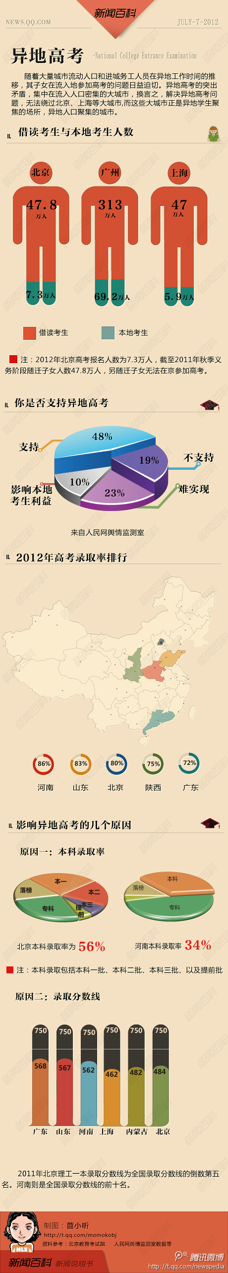 【演界信息圖表】異地高考