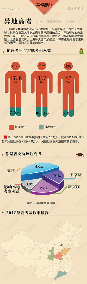 【演界信息圖表】異地高考