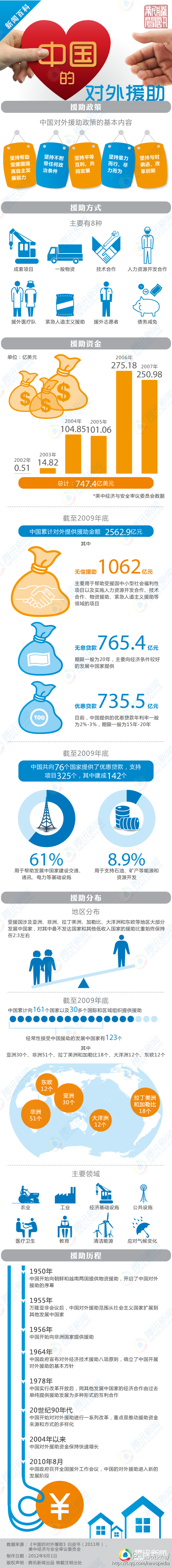 【演界信息圖表】中國對外援助