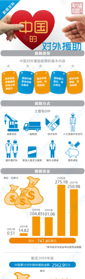 【演界信息圖表】中國(guó)對(duì)外援助