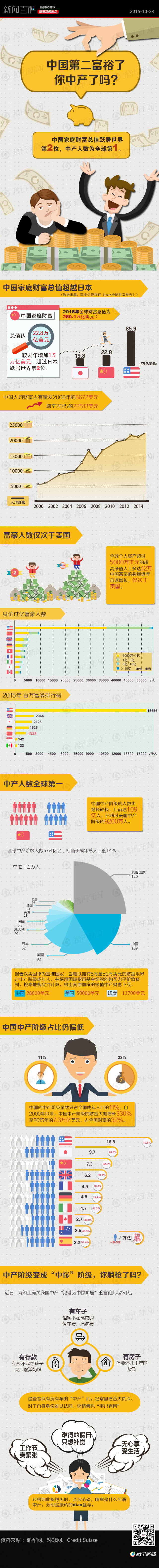 【演界信息圖表】中國(guó)第二富裕了，你中產(chǎn)了嗎