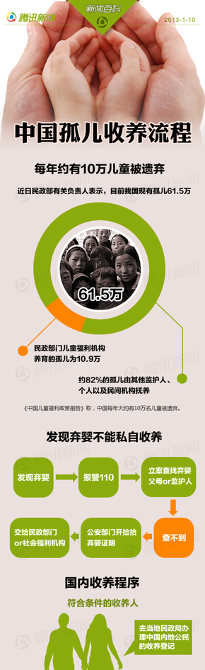 【演界信息圖表】中國(guó)孤兒收養(yǎng)流程