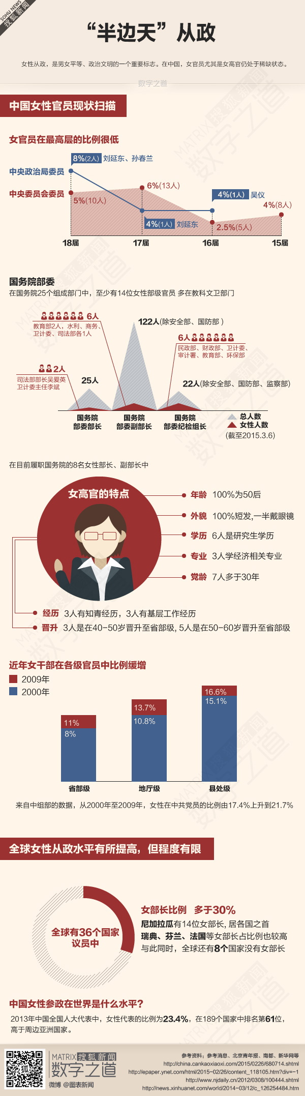 【演界信息圖表】中國女性高官從政記