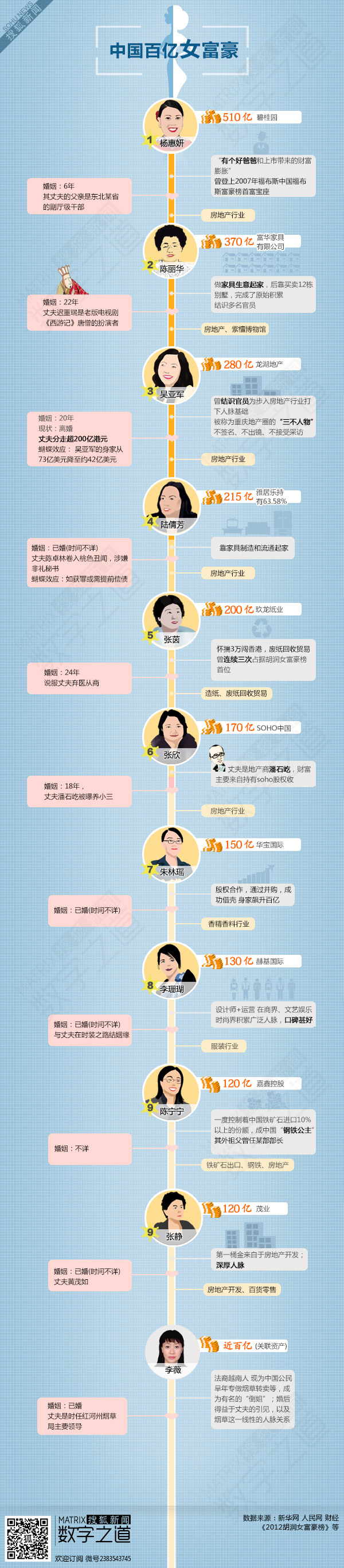 【演界信息圖表】中國(guó)十大百億女富豪