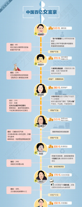 【演界信息圖表】中國(guó)十大百億女富豪
