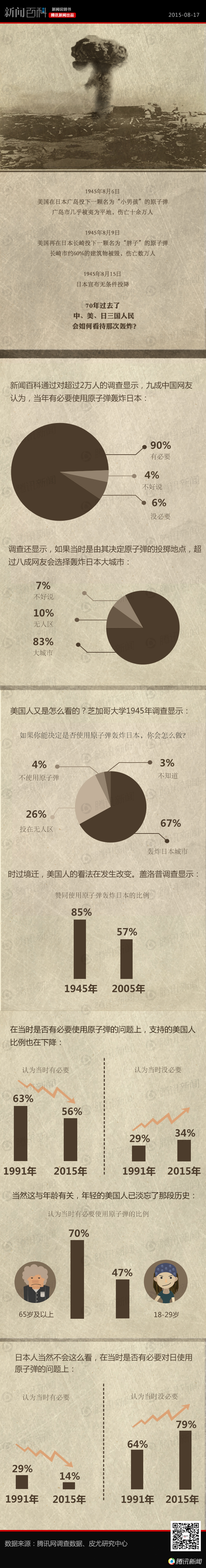 【演界信息圖表】中美日怎么看原子彈轟炸日本