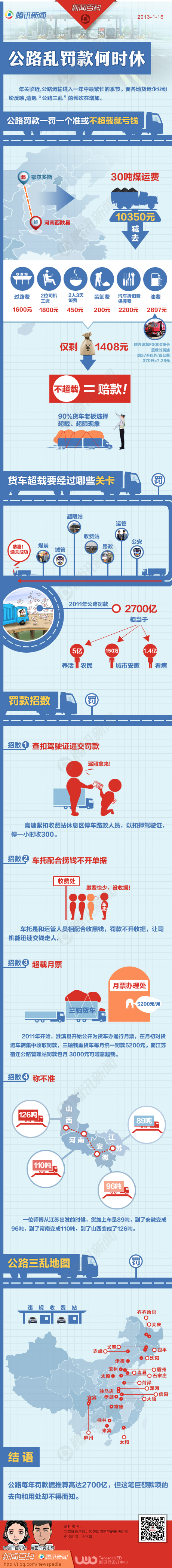 【演界信息圖表】公路罰款何時休