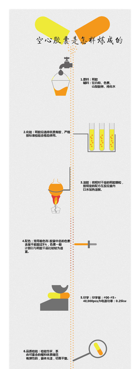 【演界網信息圖表】流程圖-空心膠囊是怎樣煉成的