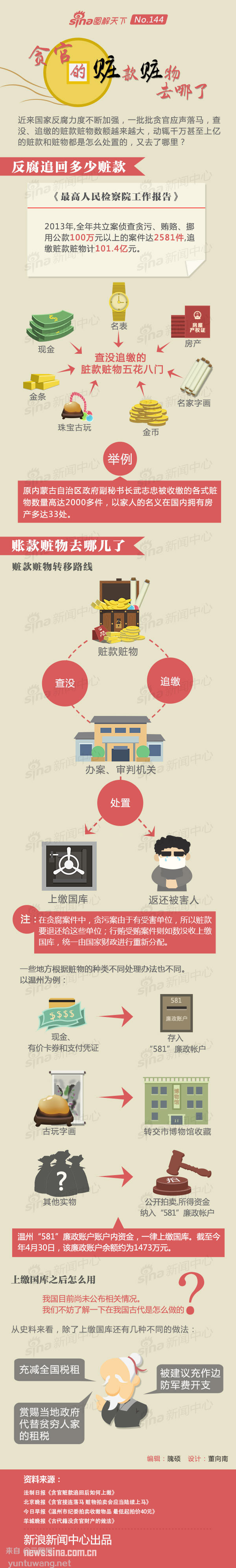 【演界信息圖表】國內(nèi)政策系列-貪污