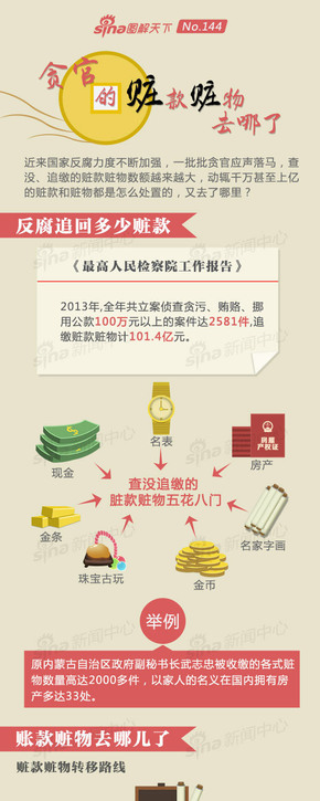 【演界信息圖表】國內(nèi)政策系列-貪污