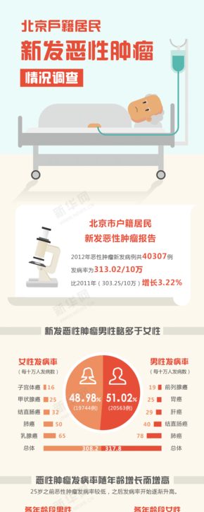 【演界信息圖表】醫(yī)療衛(wèi)生系列-癌癥