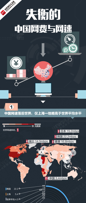 【演界信息圖表】現(xiàn)代科技系列-網(wǎng)速