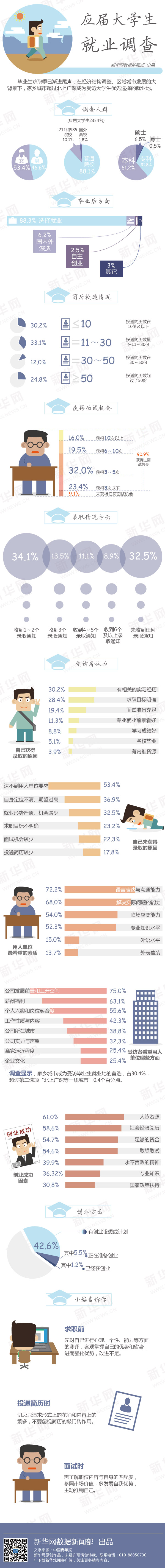 【演界信息圖表】商務(wù)職場(chǎng)系列-求職調(diào)查