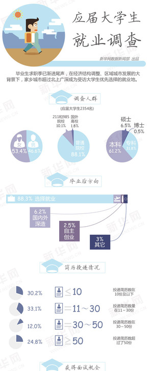 【演界信息圖表】商務(wù)職場(chǎng)系列-求職調(diào)查