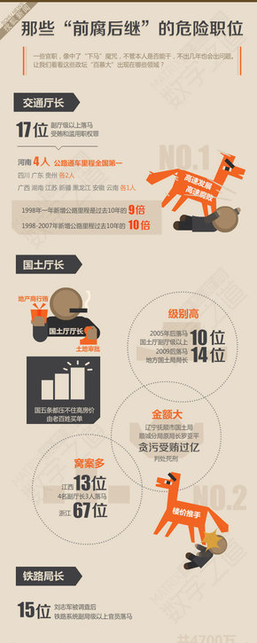 【演界信息圖表】黃底政治-那些”前腐后繼“的危險(xiǎn)職位