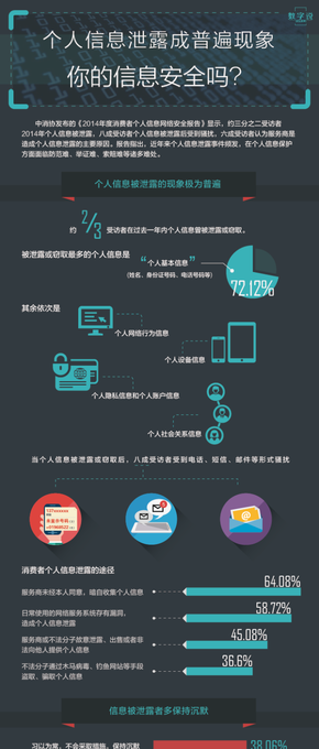 【演界信息圖表】個(gè)人信息泄露成普遍現(xiàn)象，你的信息安全嗎