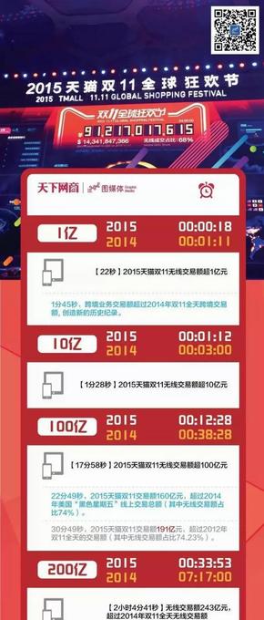 【演界信息圖表】圖解2015雙十一天貓交易額