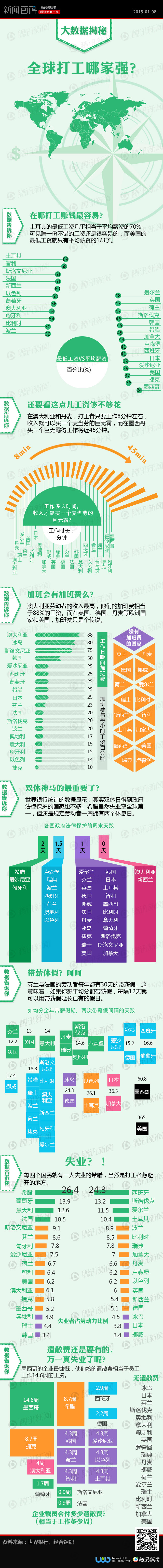 【演界信息圖表】全球打工哪家強