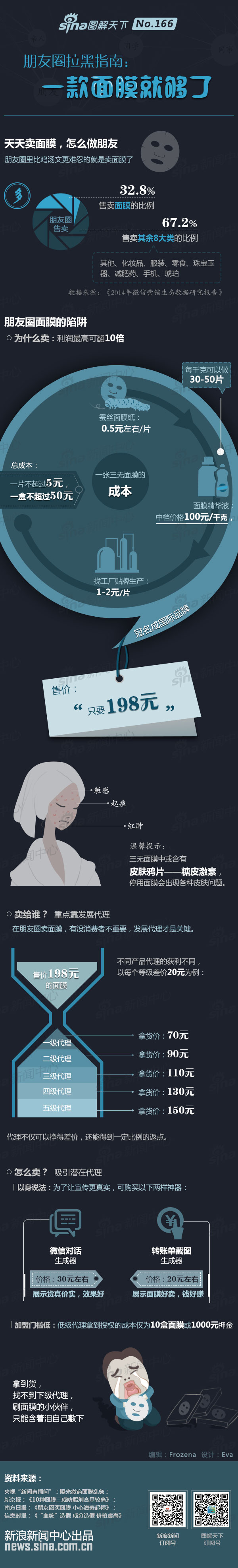 【演界信息圖表】扁平化-朋友圈拉黑指南-一款面膜就夠了