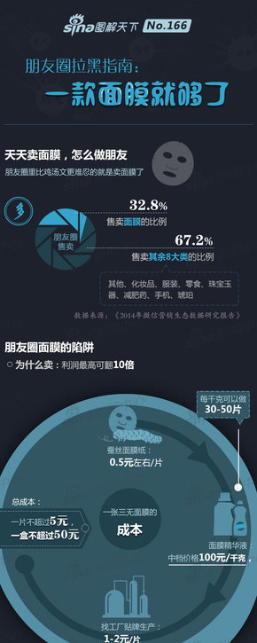 【演界信息圖表】扁平化-朋友圈拉黑指南-一款面膜就夠了