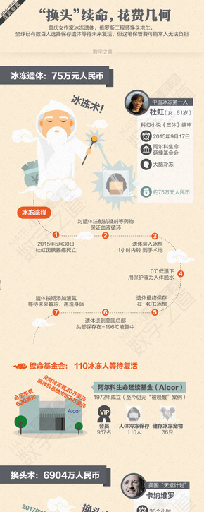 【演界信息圖表】冰凍遺體-換頭續(xù)命，花費(fèi)幾何