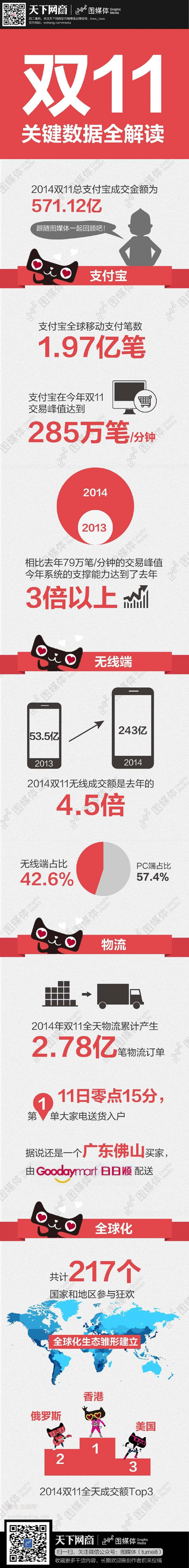 【演界信息圖表】電雙商大戰(zhàn)-雙十一數(shù)據(jù)全解讀