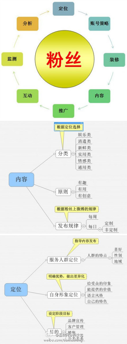 【演界信息圖表】電子商務-粉絲營銷