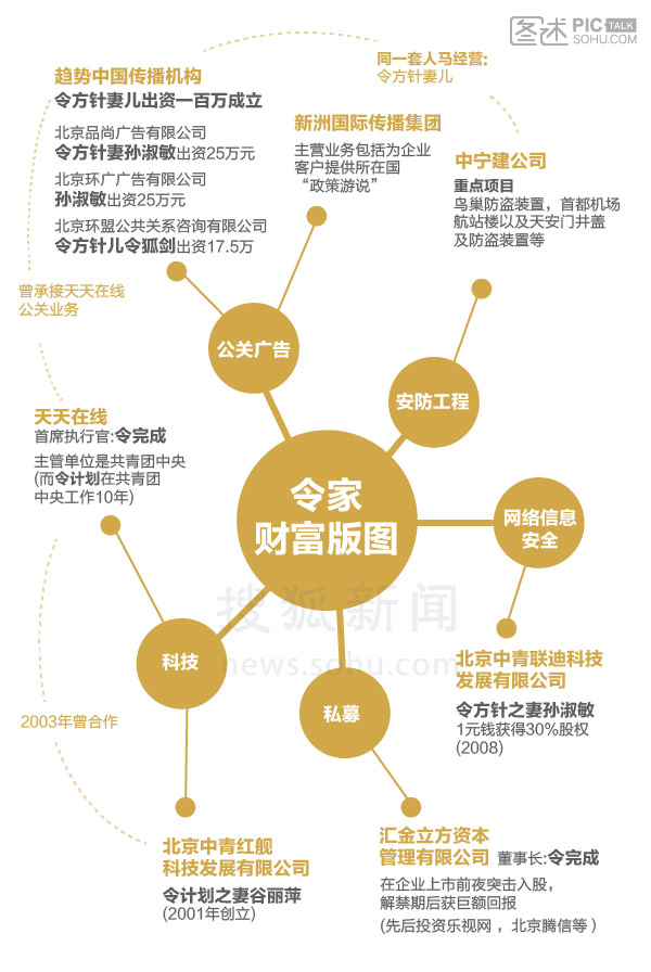 【演界信息圖表】反腐倡廉-令家財(cái)富版圖