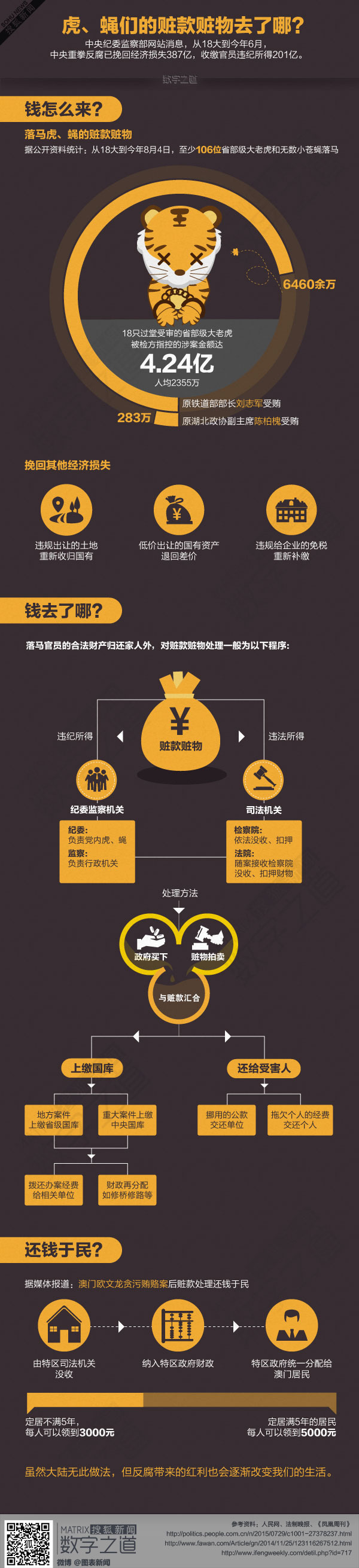 【演界信息圖表】反腐貪污-虎、蠅們的贓款去哪兒了