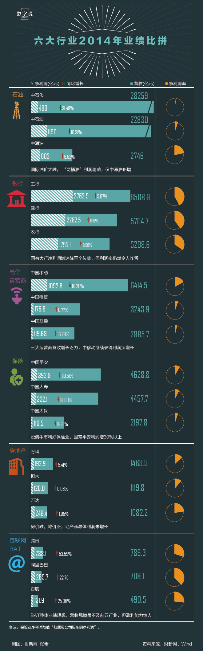 【演界信息圖表】行業(yè)分析-六大行業(yè)2014年業(yè)績(jī)比拼