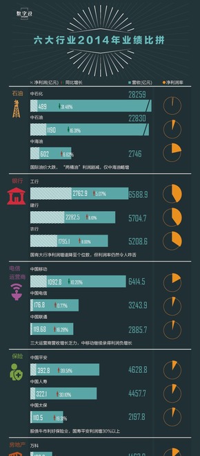 【演界信息圖表】行業(yè)分析-六大行業(yè)2014年業(yè)績(jī)比拼