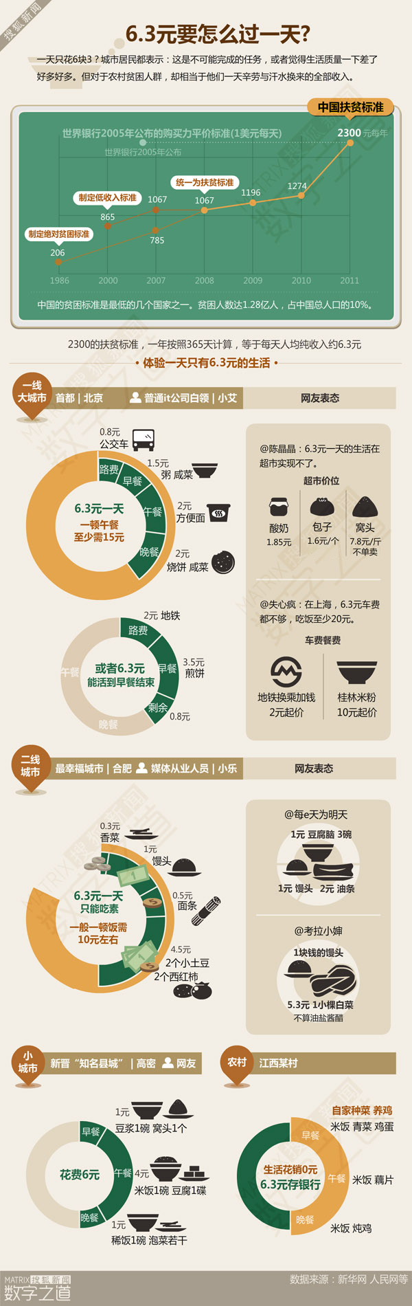 【演界信息圖表】扁平化-6快3的一天