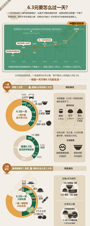 【演界信息圖表】扁平化-6快3的一天