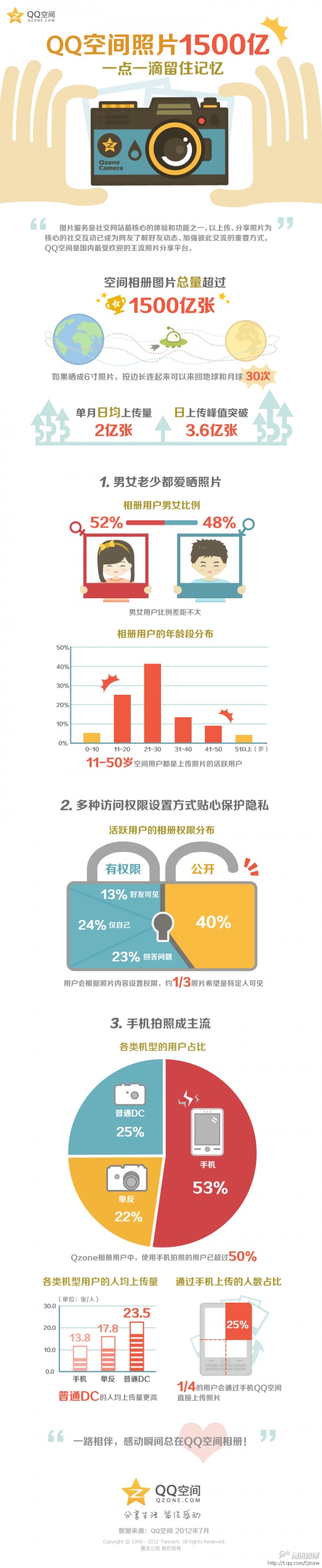 【演界信息圖表】數(shù)據(jù)分析-QQ空間照片