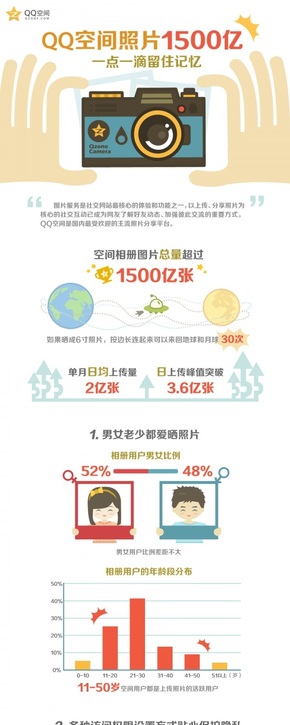 【演界信息圖表】數(shù)據(jù)分析-QQ空間照片