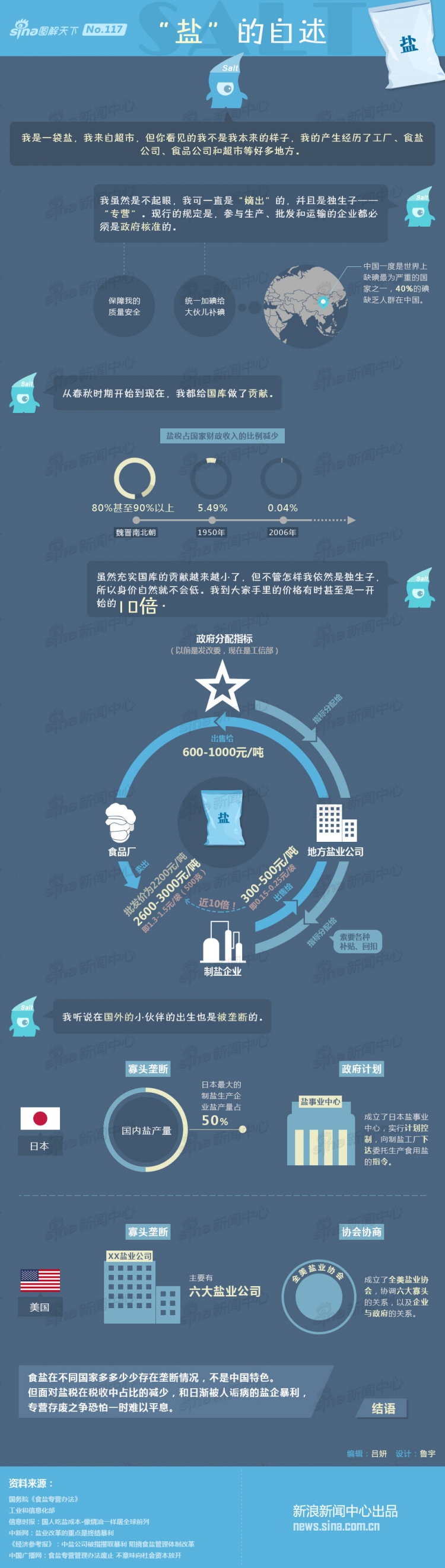 【演界信息圖表】扁平化-鹽的自白